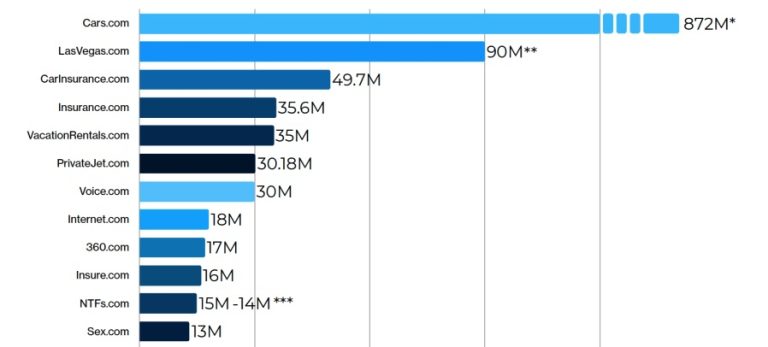 Most Expensive Domain Names Sold